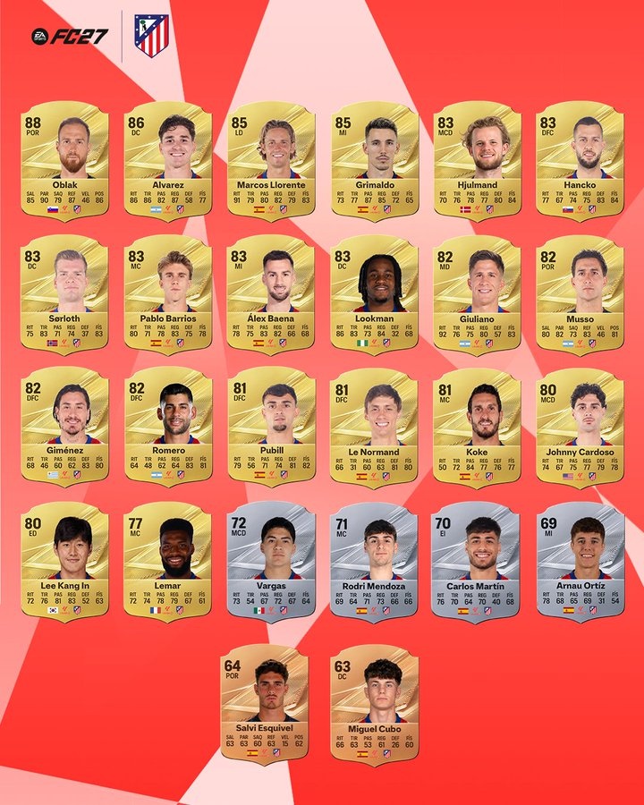 马竞官方晒队内球员FC27评分：奥布拉克88最高，阿尔瓦雷斯86